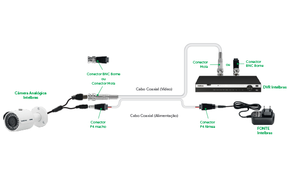 Diagrama de instalação do conector P4 Macho