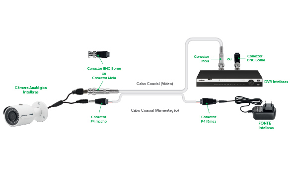 Diagrama de instalação do conector BNC Borne
