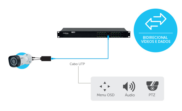 Função Bidirecional
