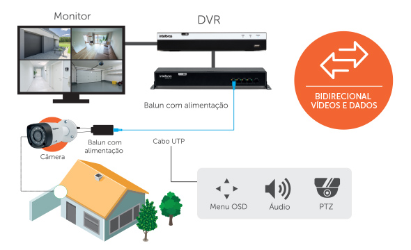 Função Bidirecional