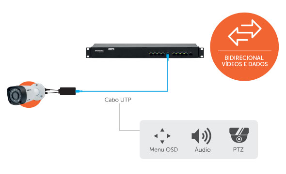 Função Bidirecional