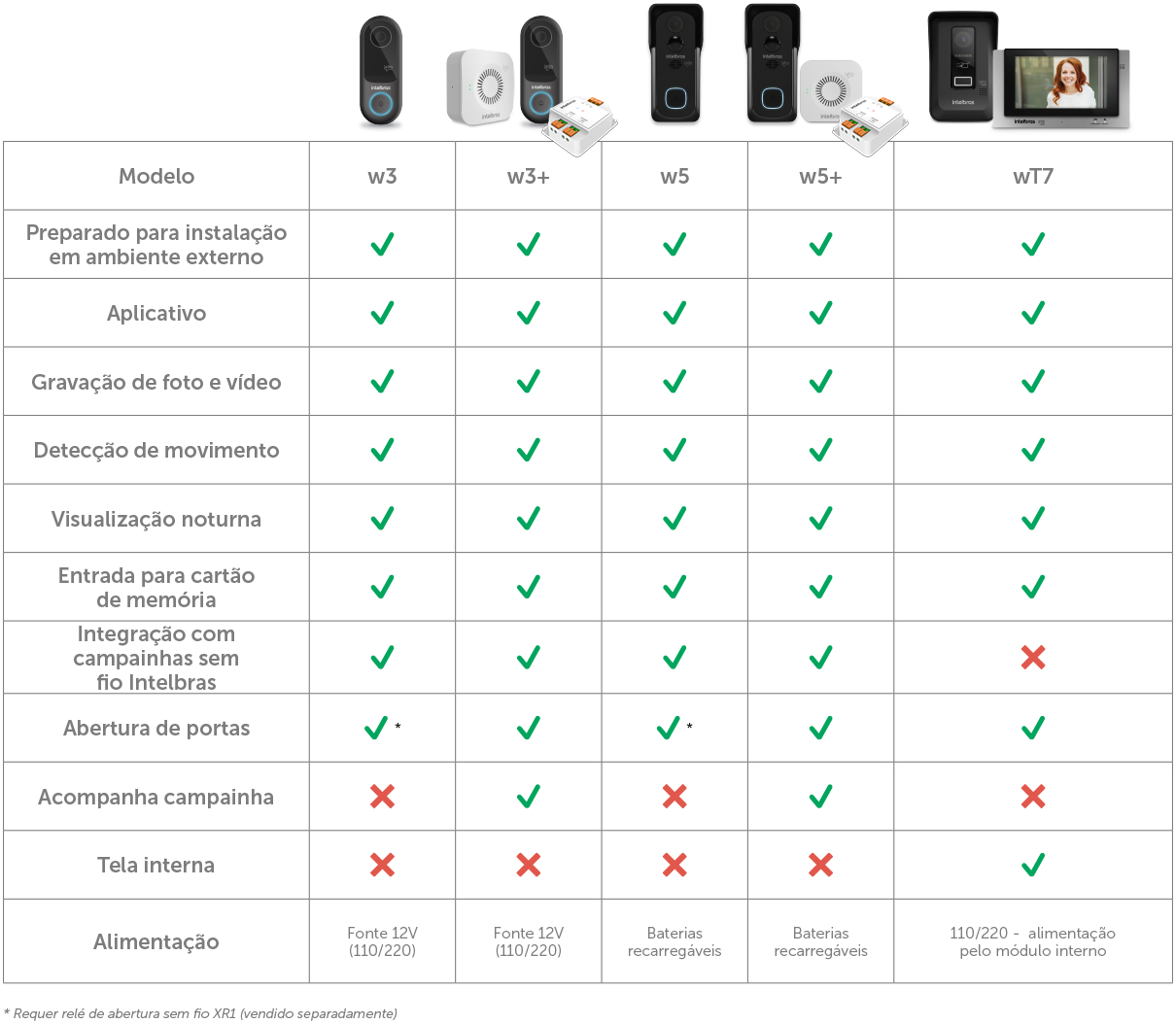 Tabela comparativa Allo