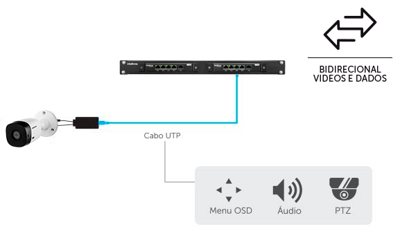 Função Bidirecional