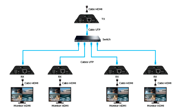 Diagrama mostrando m&uacute;ltiplos receptores conectados a um switch