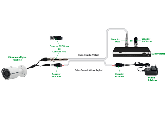 Diagrama de instalação do conector BNC