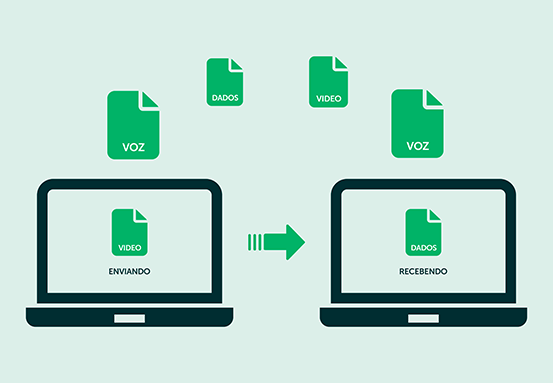 Ícones de vídeo, voz e dados sendo priorizados pela função QoS