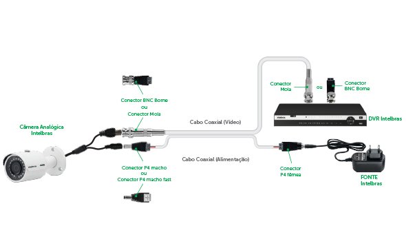 Conector Intelbras Conex 3000 P4 Macho Fast para CFTV com Cenário de instalação