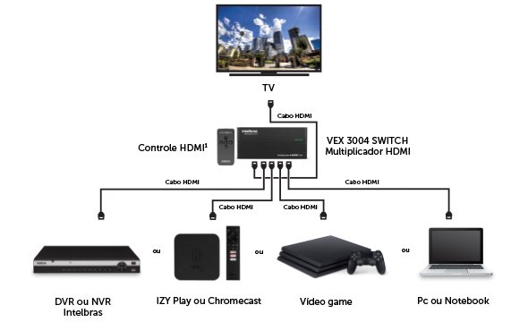 Multiplique o sinal HDMI