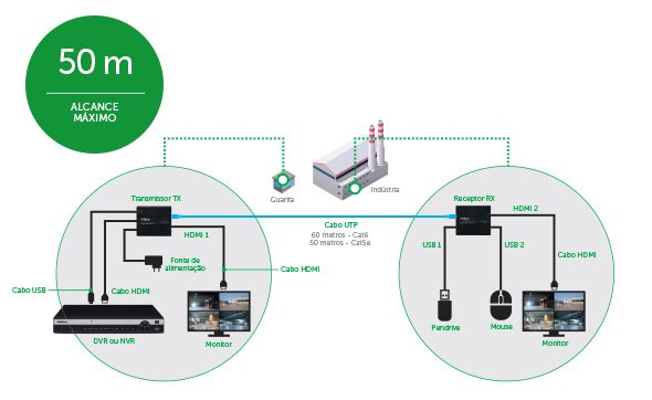 alcance-maximo-para-conexao-a-longas-distancias-vex-3060-kvm