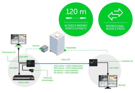 alcance-maximo-para-conexao-e-longas-distancias-vex-3120-hdmi-4k-g2
